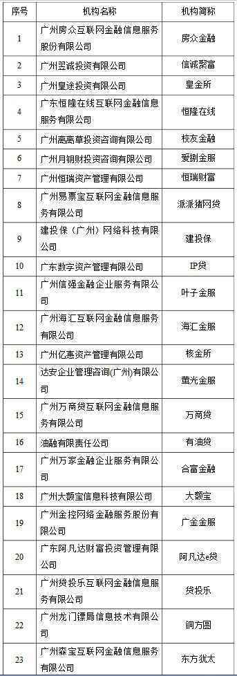 广州发布首批23家自愿退出网贷机构名单