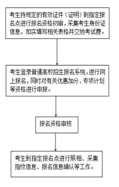 多省启动2020年高考报名 考生需关注这些