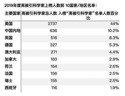 2019年度“高被引科学家”公布，中国内地上榜人数激增