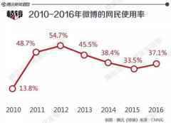 微博止涨Q3：与其“绿洲”，不如下沉？