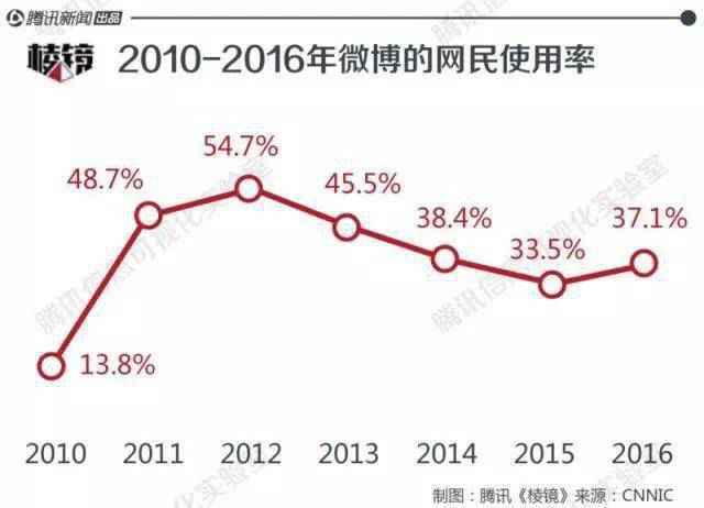 微博止涨Q3：与其“绿洲”，不如下沉？