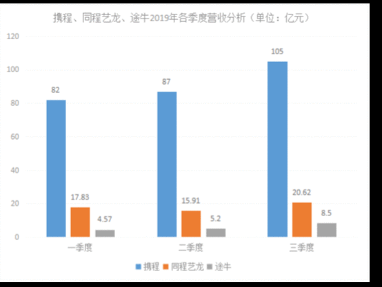 OTA Q3业绩喜忧参半 途牛掉队明显或跌出一线阵营