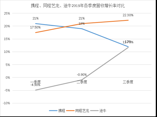 OTA Q3业绩喜忧参半 途牛掉队明显或跌出一线阵营