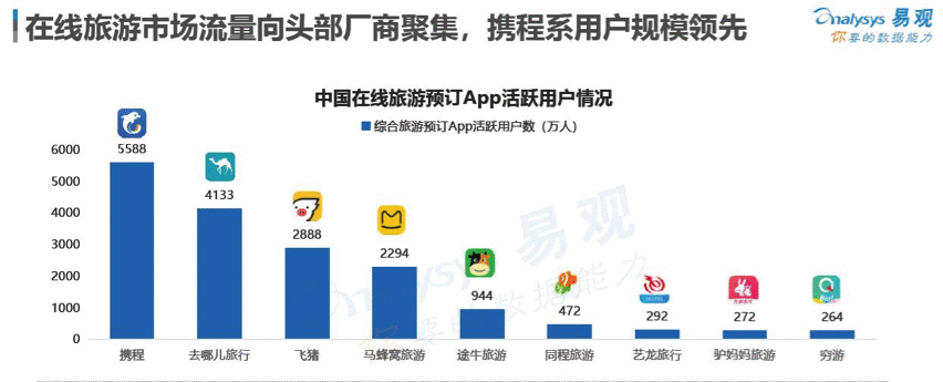 OTA Q3业绩喜忧参半 途牛掉队明显或跌出一线阵营