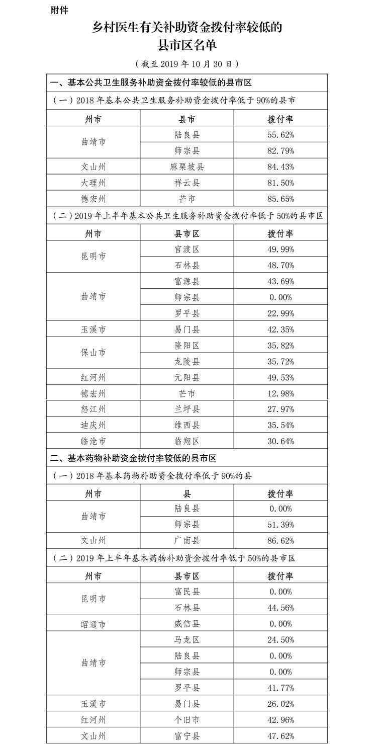 云南通报乡村医生补助资金拨付情况:4县市0拨付率