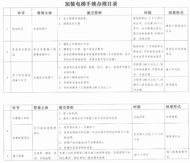 上海发布加装电梯新政:“一票否决”取消