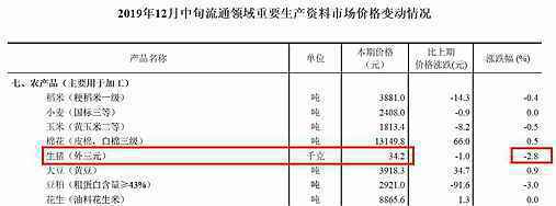 国家统计局:本月中旬生猪价格较上旬跌2.8%