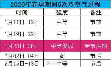 2020年春运冷空气预报