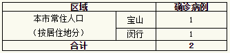 上海新增2例新冠肺炎确诊病例 累计确诊295例