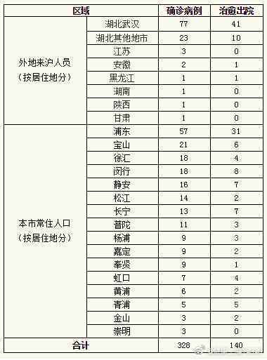 今天0-12时 上海无新增新型冠状病毒肺炎确诊病例 
