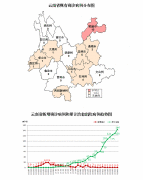 2月27日云南疫情最新通报：全省累计确诊病例174例