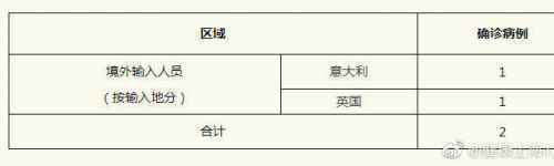昨日12-24时，上海新增2例境外输入型新型冠状病毒肺炎确诊病例  