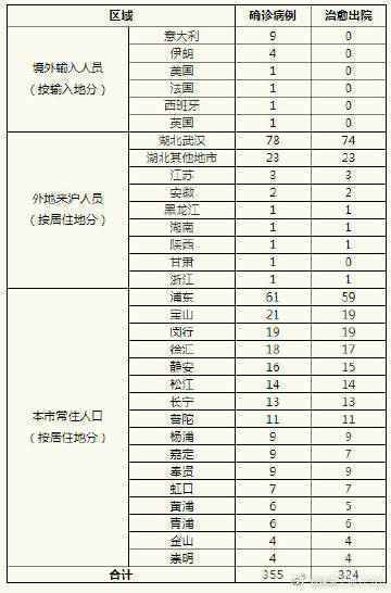 昨日12-24时，上海新增2例境外输入型新型冠状病毒肺炎确诊病例  