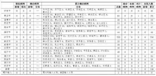 山东本地无新增确诊病例 累计境外输入病例2例
