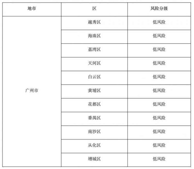 广州11区均为低风险区 全面恢复生产生活秩序
