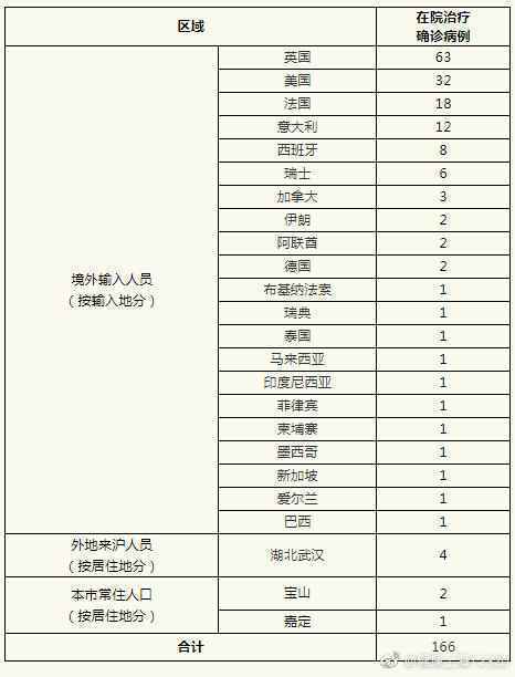 上海新增境外输入病例11例 治愈出院4例