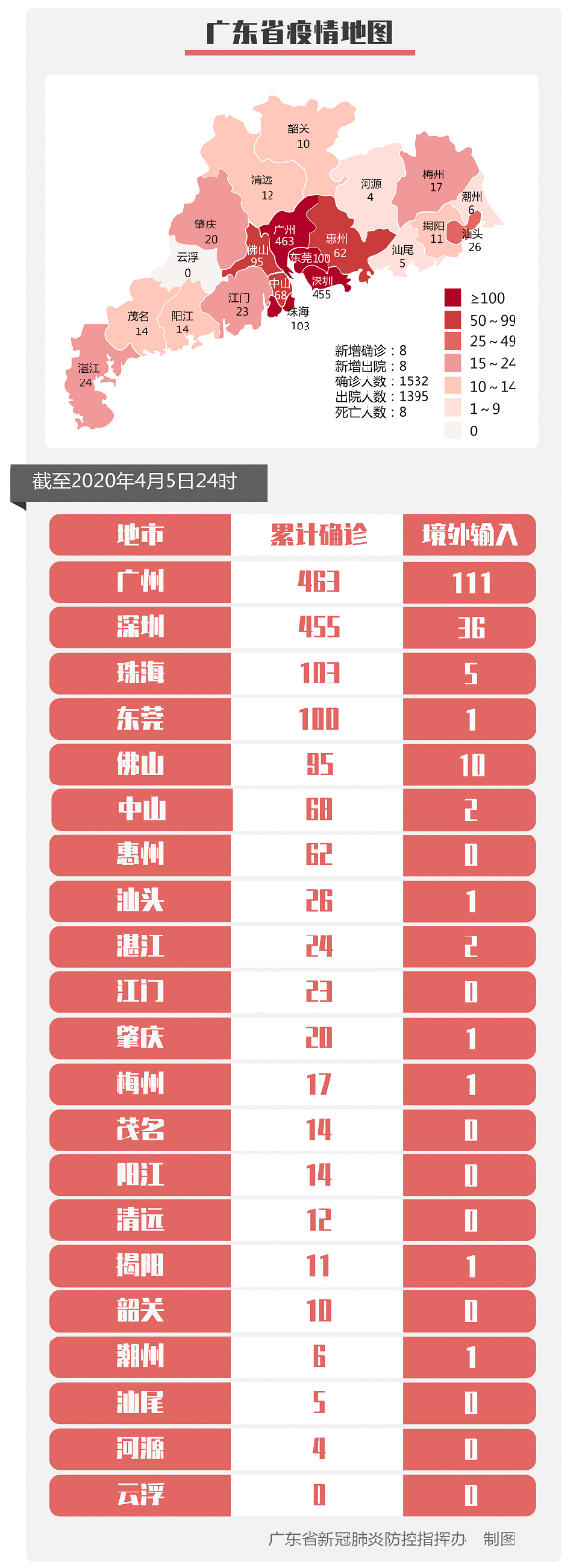 4月6日广东省新冠肺炎疫情情况：新增1例本土病例为湖北输入