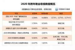  2020年第一季度每日户均收视时长增长半小时