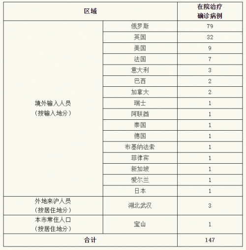 上海疫情4月15日通报：新增境外输入4例 治愈出院10例
