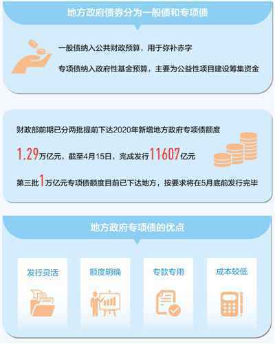 专项债撬动有效投资 第三批1万亿额度已下达地方