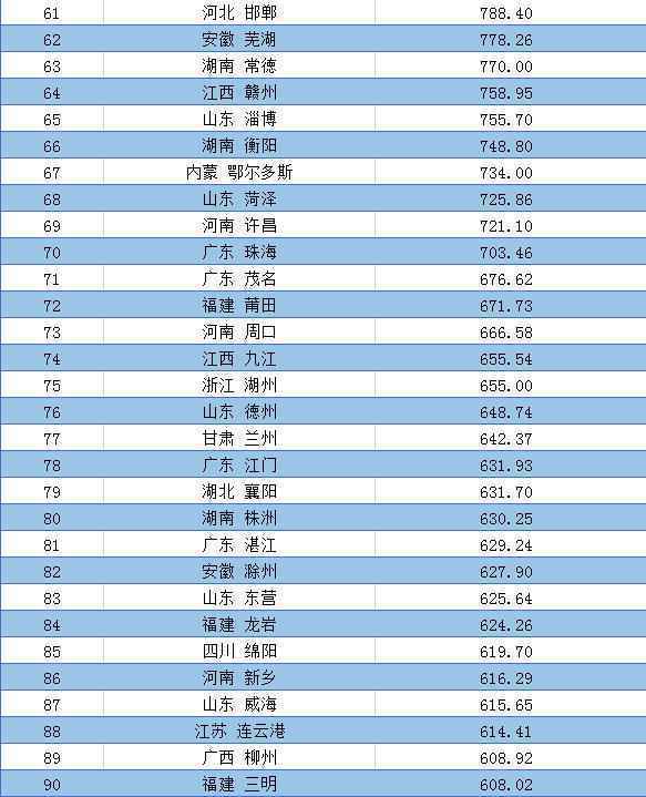 全国城市和地区第一季度GDP排行榜3