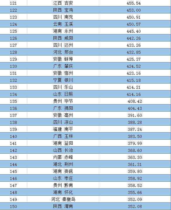 全国城市和地区第一季度GDP排行榜5
