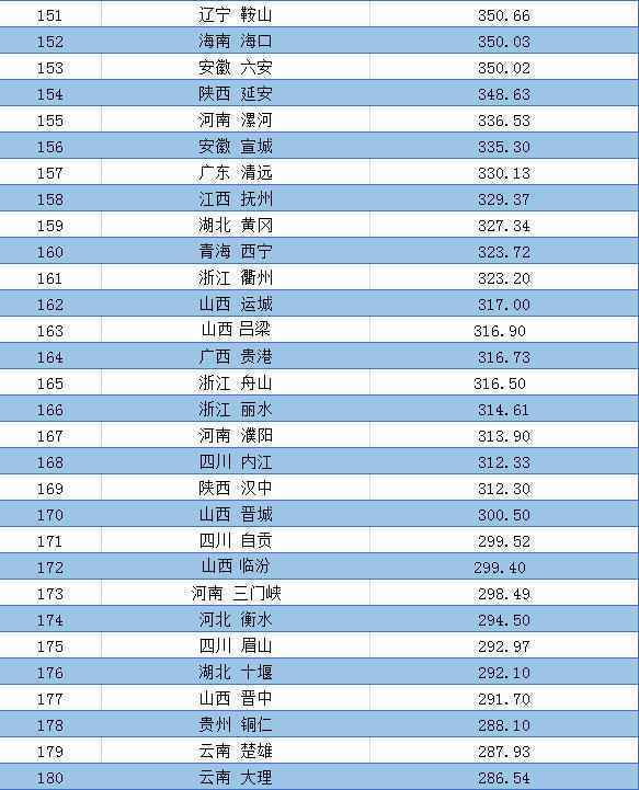 全国城市和地区第一季度GDP排行榜6