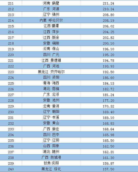 全国城市和地区第一季度GDP排行榜8