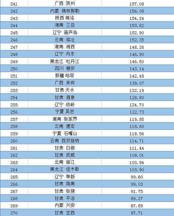 全国城市和地区第一季度GDP排行榜9