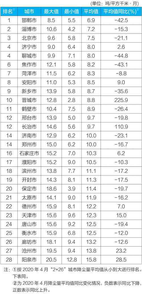 生态环境部：4月“2+26”城市降尘量同比下降11.3%