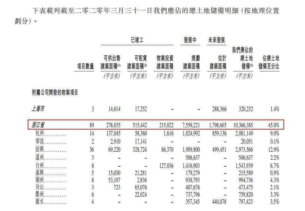 最后一家未上市千亿房企IPO：信托输血 现金吃紧