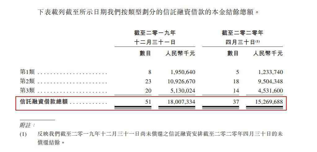 最后一家未上市千亿房企IPO：信托输血 现金吃紧