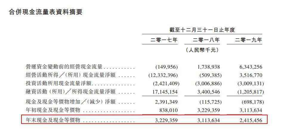 最后一家未上市千亿房企IPO：信托输血 现金吃紧