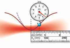 我科学家对单个微纳粒子质量和位置实现高精度测量 我科学家对单个微纳粒子质量和位置实现高精度测量
