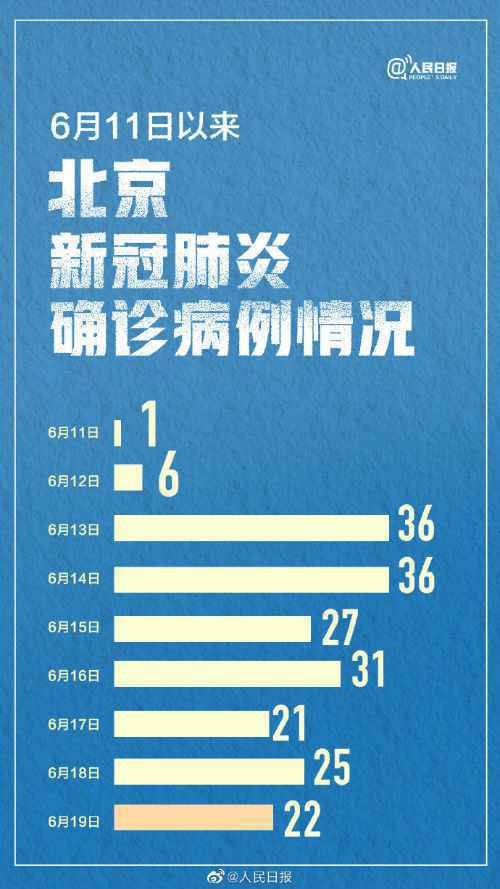 北京6月11日以来新增确诊超200例 北京9日内新增确诊205例