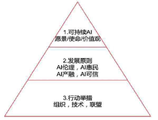 AI可持续发展2030论坛：树立全球“AI发展观” ，促进产业可持续发展
