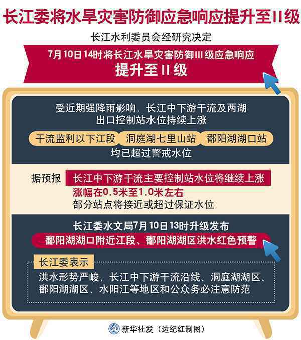 长江委将水旱灾害防御应急响应提升至Ⅱ级