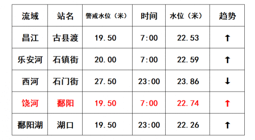 江西饶河鄱阳站水位超1998年水位13cm 目前水位仍在上涨中