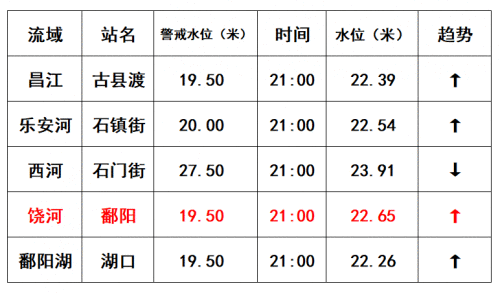 江西饶河鄱阳站水位超1998年水位13cm 目前水位仍在上涨中