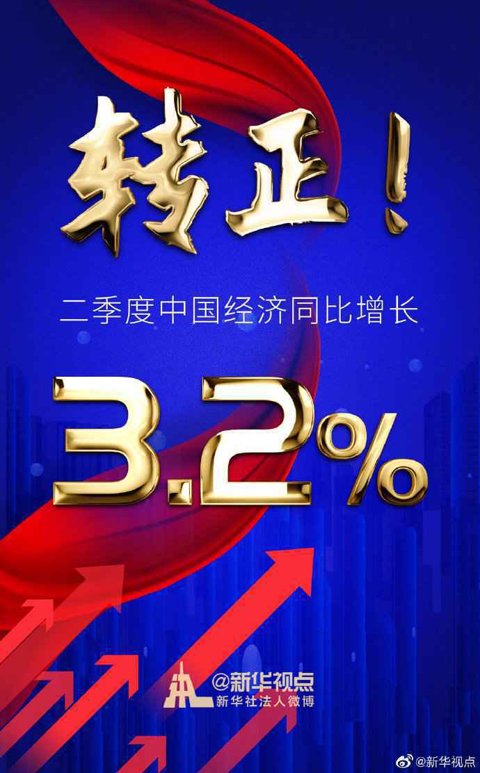 3.2%！二季度GDP增长由负转正