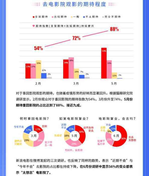 来源：《2020年上半年度电影市场数据洞察》