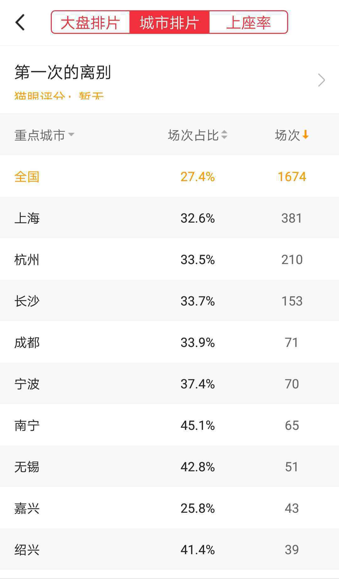  全国影院复工首日排片超6000场 这些电影你想看哪个？