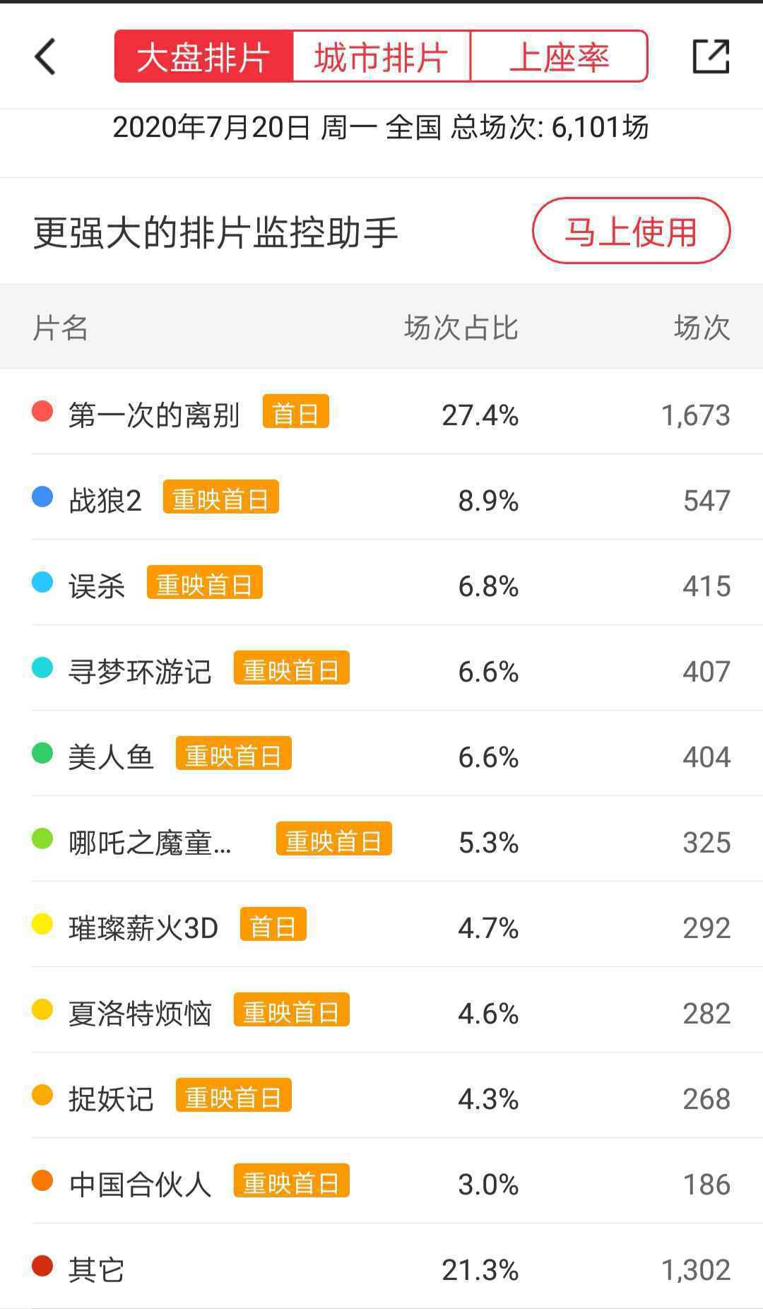  全国影院复工首日排片超6000场 这些电影你想看哪个？