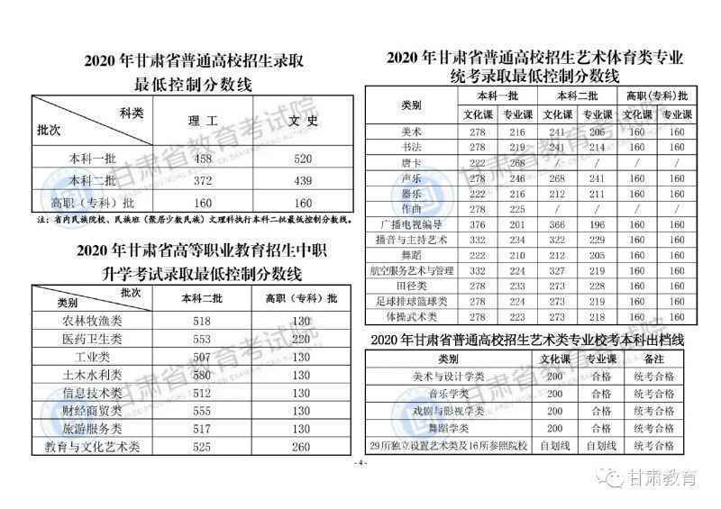 2020甘肃高考分数线出炉4