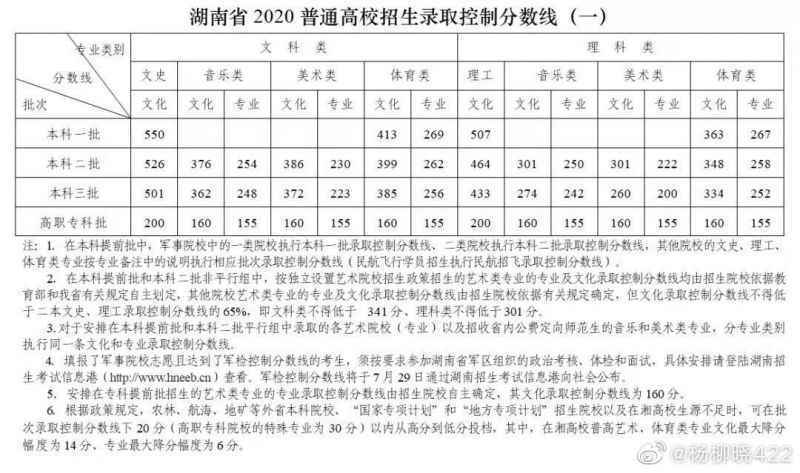 湖南高考分数线权威发布