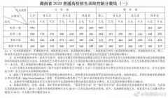 2020湖南高考分数线一览表：一本线文科理科多少