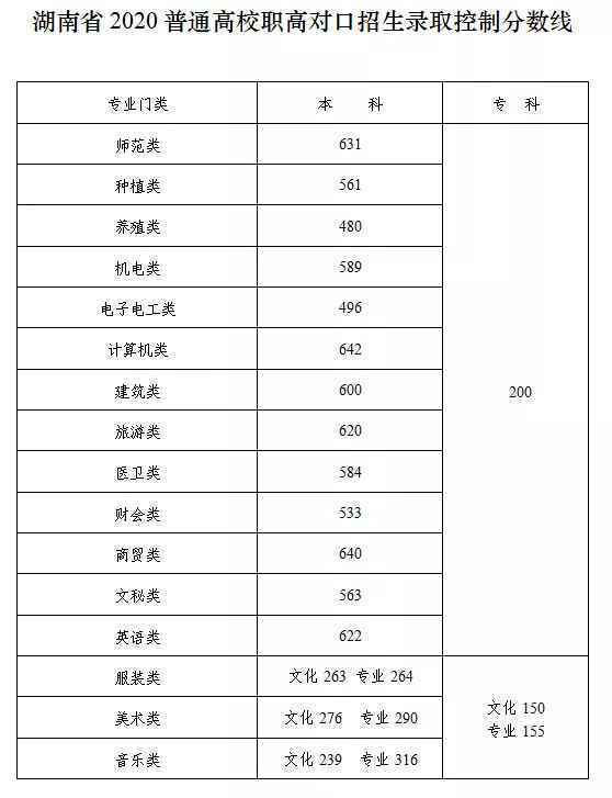 2020湖南高考分数线出炉