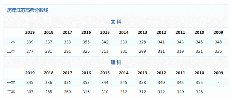 江苏历年高考分数线