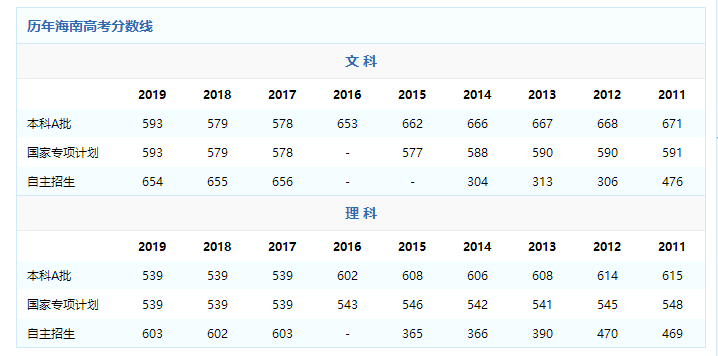 吉林2011年-2019年分数线