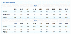 2020吉林高考分数线（预测）吉林高考分数线文科理科控制线